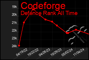 Total Graph of Codeforge