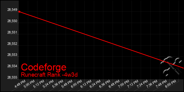 Last 31 Days Graph of Codeforge