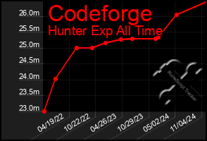 Total Graph of Codeforge