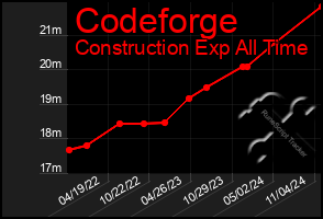 Total Graph of Codeforge