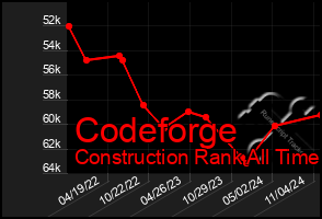 Total Graph of Codeforge