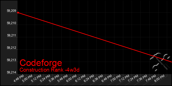 Last 31 Days Graph of Codeforge