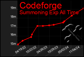 Total Graph of Codeforge