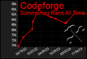 Total Graph of Codeforge