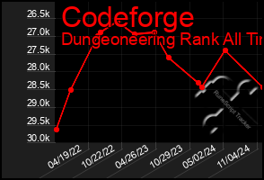 Total Graph of Codeforge