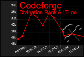 Total Graph of Codeforge