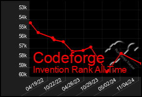 Total Graph of Codeforge