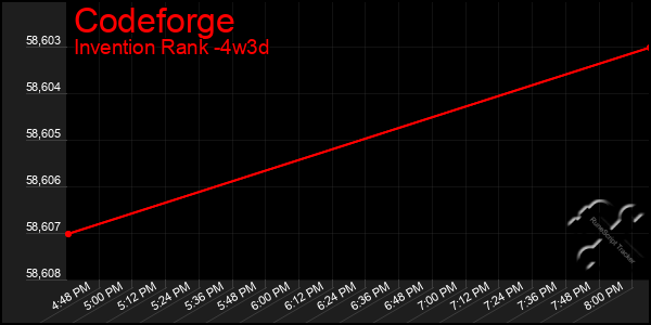 Last 31 Days Graph of Codeforge