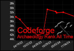 Total Graph of Codeforge