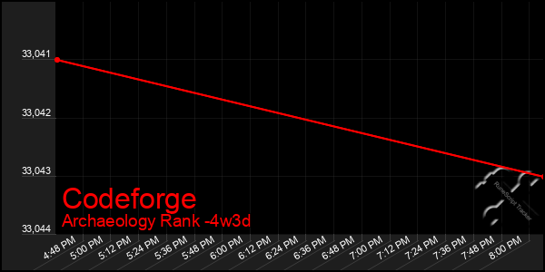 Last 31 Days Graph of Codeforge