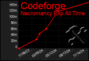 Total Graph of Codeforge