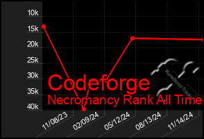 Total Graph of Codeforge