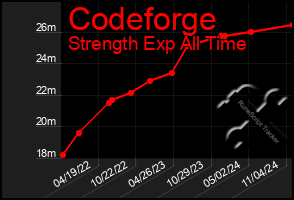 Total Graph of Codeforge