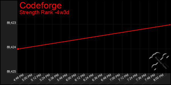 Last 31 Days Graph of Codeforge