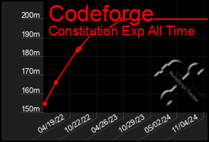 Total Graph of Codeforge