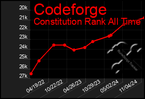 Total Graph of Codeforge