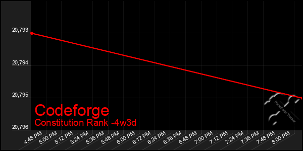 Last 31 Days Graph of Codeforge