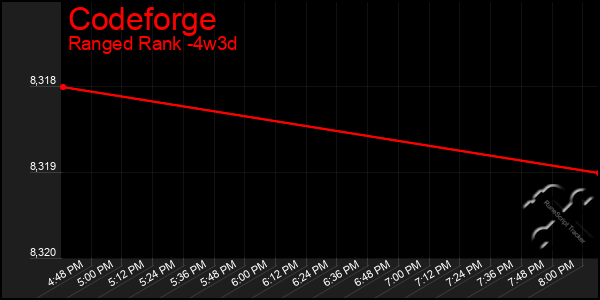 Last 31 Days Graph of Codeforge