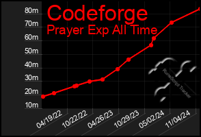 Total Graph of Codeforge