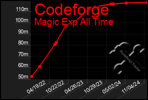 Total Graph of Codeforge