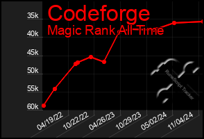 Total Graph of Codeforge