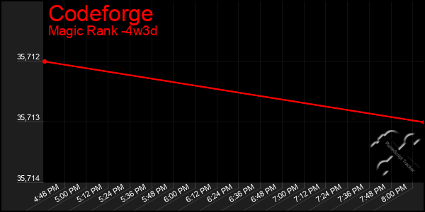 Last 31 Days Graph of Codeforge