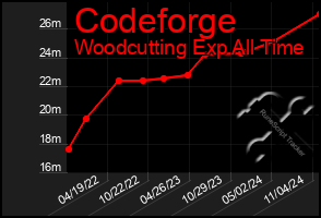 Total Graph of Codeforge