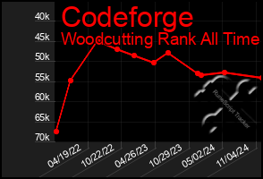 Total Graph of Codeforge