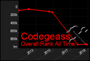 Total Graph of Codegeass