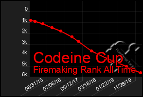 Total Graph of Codeine Cup