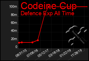 Total Graph of Codeine Cup