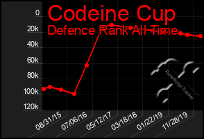 Total Graph of Codeine Cup