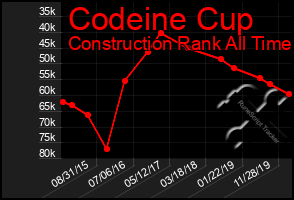 Total Graph of Codeine Cup