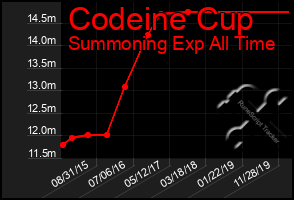 Total Graph of Codeine Cup