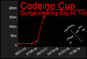 Total Graph of Codeine Cup