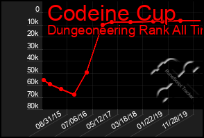 Total Graph of Codeine Cup