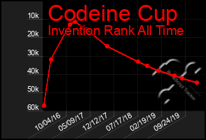 Total Graph of Codeine Cup