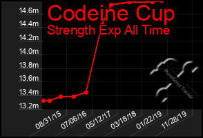 Total Graph of Codeine Cup