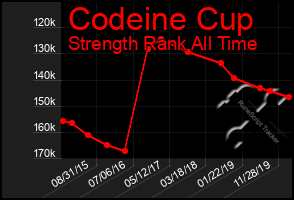 Total Graph of Codeine Cup