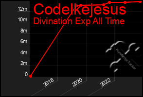 Total Graph of Codelkejesus