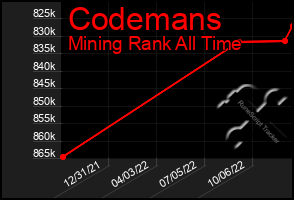Total Graph of Codemans