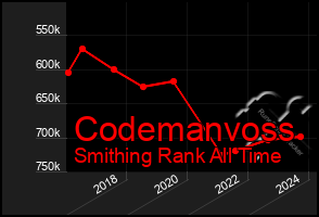 Total Graph of Codemanvoss