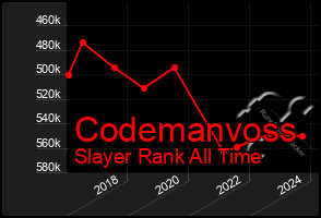 Total Graph of Codemanvoss