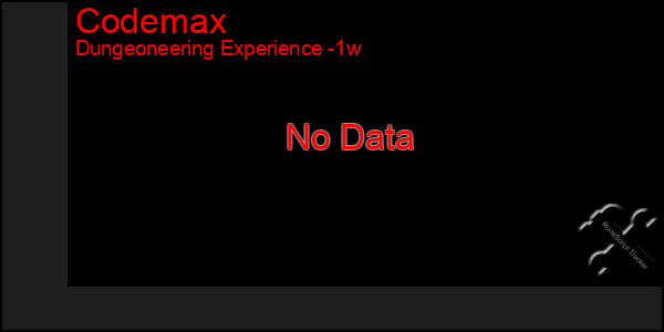 Last 7 Days Graph of Codemax