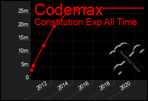 Total Graph of Codemax