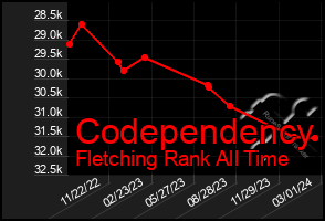 Total Graph of Codependency