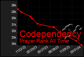 Total Graph of Codependency