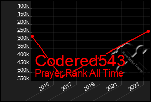 Total Graph of Codered543