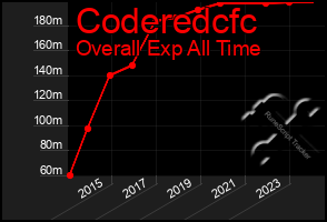 Total Graph of Coderedcfc