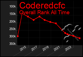 Total Graph of Coderedcfc